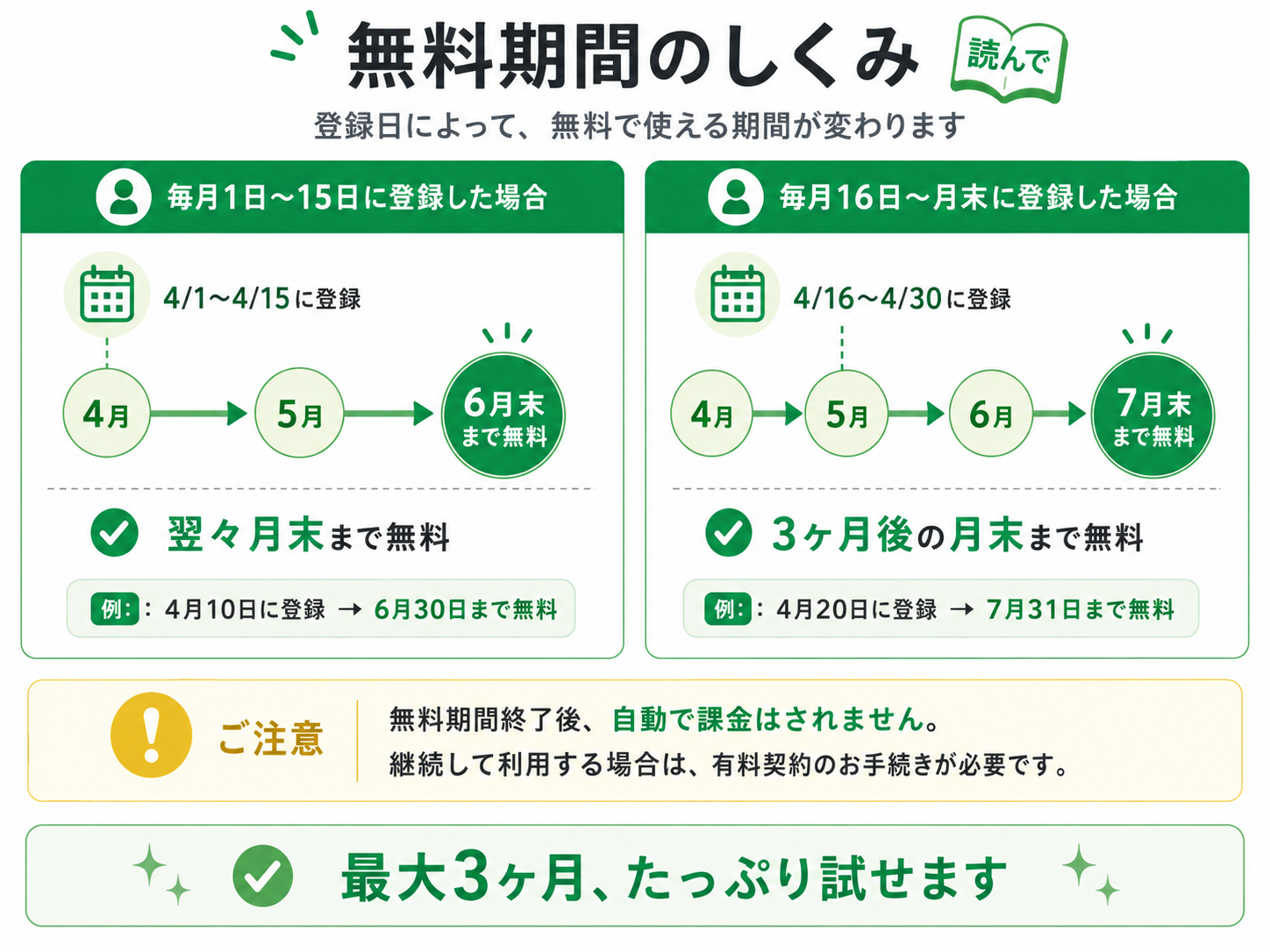 無料期間のしくみ：毎月1日〜15日に登録した場合は翌々月末まで、毎月16日〜月末に登録した場合は3ヶ月後の月末まで無料。無料期間終了後に自動で課金されることはありません。